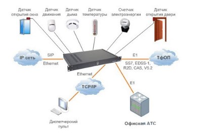 Схема применения цифрового VoIP шлюза с контролем доступа и датчиков.